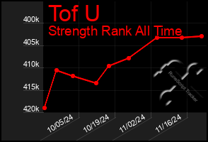 Total Graph of Tof U