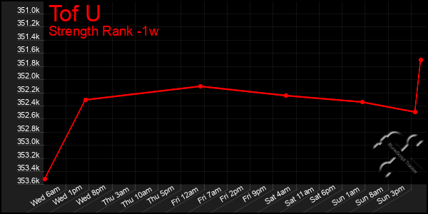 Last 7 Days Graph of Tof U