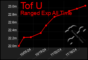 Total Graph of Tof U