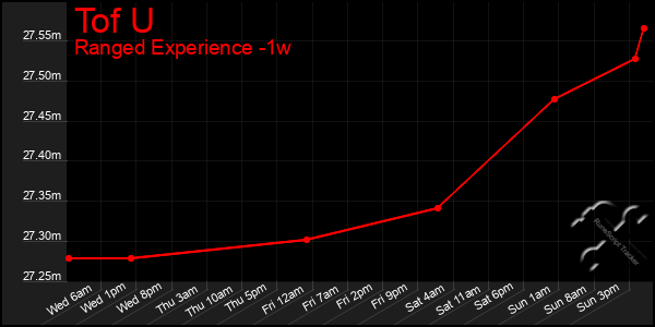 Last 7 Days Graph of Tof U