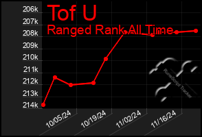 Total Graph of Tof U