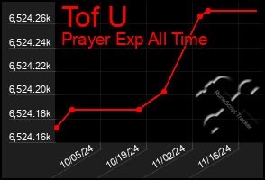 Total Graph of Tof U