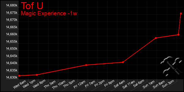 Last 7 Days Graph of Tof U