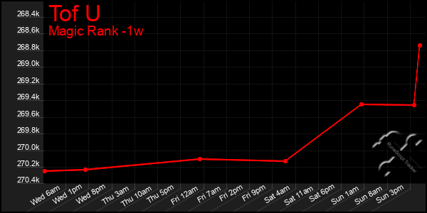 Last 7 Days Graph of Tof U