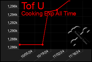 Total Graph of Tof U