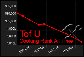 Total Graph of Tof U