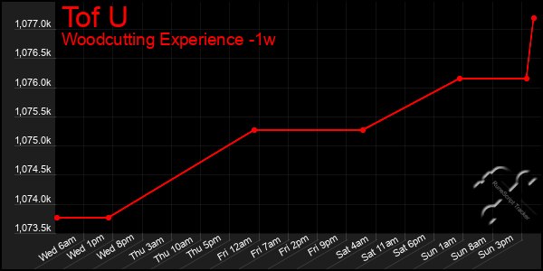 Last 7 Days Graph of Tof U