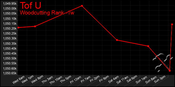 Last 7 Days Graph of Tof U