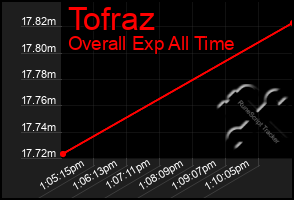 Total Graph of Tofraz