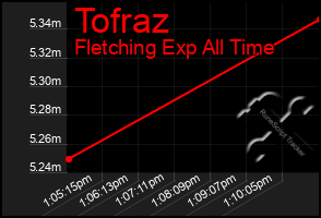 Total Graph of Tofraz