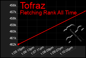 Total Graph of Tofraz