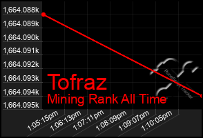 Total Graph of Tofraz