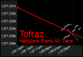 Total Graph of Tofraz