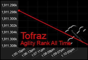 Total Graph of Tofraz