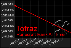Total Graph of Tofraz