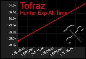 Total Graph of Tofraz
