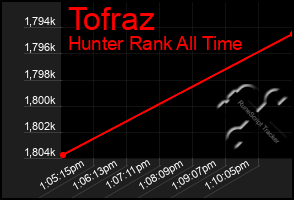 Total Graph of Tofraz