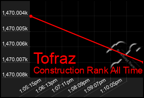 Total Graph of Tofraz