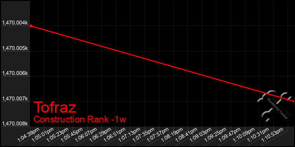 Last 7 Days Graph of Tofraz