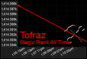 Total Graph of Tofraz
