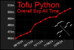 Total Graph of Tofu Python