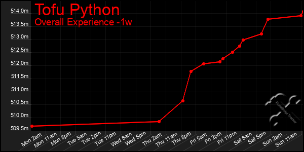 1 Week Graph of Tofu Python