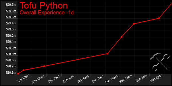 Last 24 Hours Graph of Tofu Python
