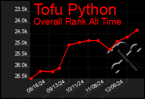 Total Graph of Tofu Python