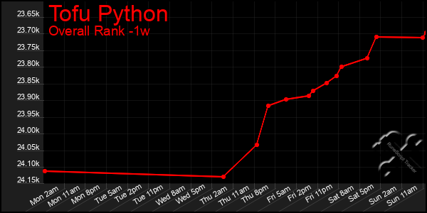 1 Week Graph of Tofu Python