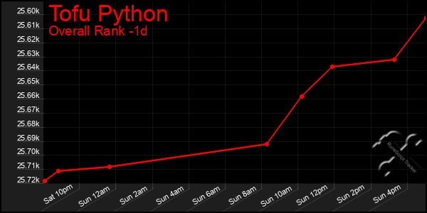 Last 24 Hours Graph of Tofu Python