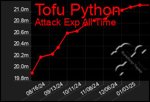 Total Graph of Tofu Python