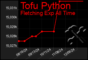 Total Graph of Tofu Python