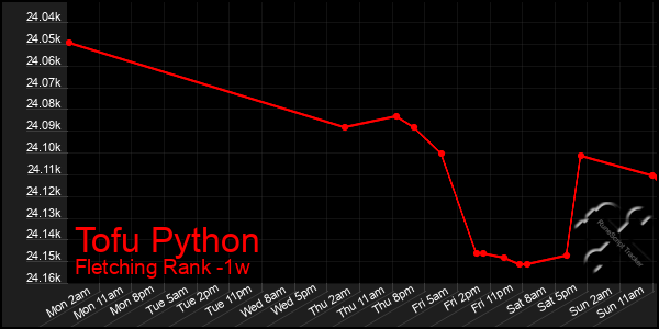 Last 7 Days Graph of Tofu Python