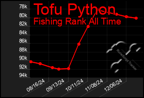 Total Graph of Tofu Python