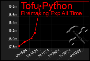 Total Graph of Tofu Python