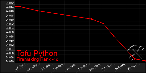 Last 24 Hours Graph of Tofu Python