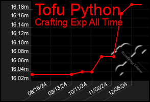 Total Graph of Tofu Python