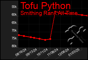 Total Graph of Tofu Python