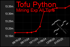 Total Graph of Tofu Python