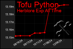 Total Graph of Tofu Python