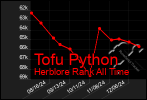 Total Graph of Tofu Python