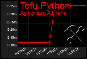 Total Graph of Tofu Python