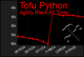 Total Graph of Tofu Python