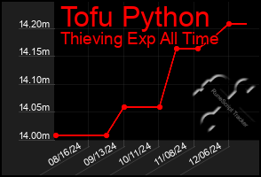 Total Graph of Tofu Python