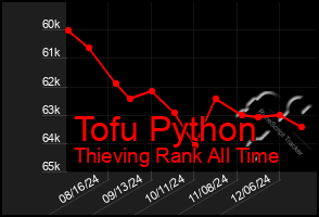 Total Graph of Tofu Python