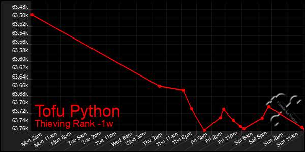 Last 7 Days Graph of Tofu Python