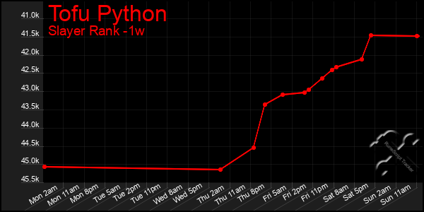 Last 7 Days Graph of Tofu Python