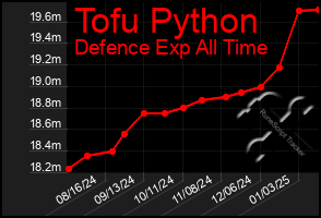 Total Graph of Tofu Python