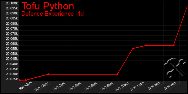 Last 24 Hours Graph of Tofu Python