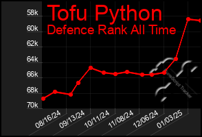 Total Graph of Tofu Python